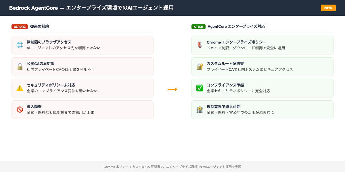 Bedrock AgentCore — エンタープライズ環境でのAIエージェント運用