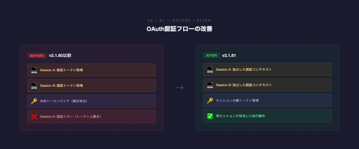 OAuth認証フローの改善
