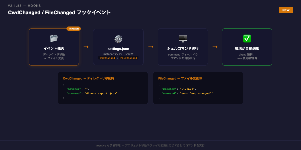 CwdChanged / FileChanged フックイベント
